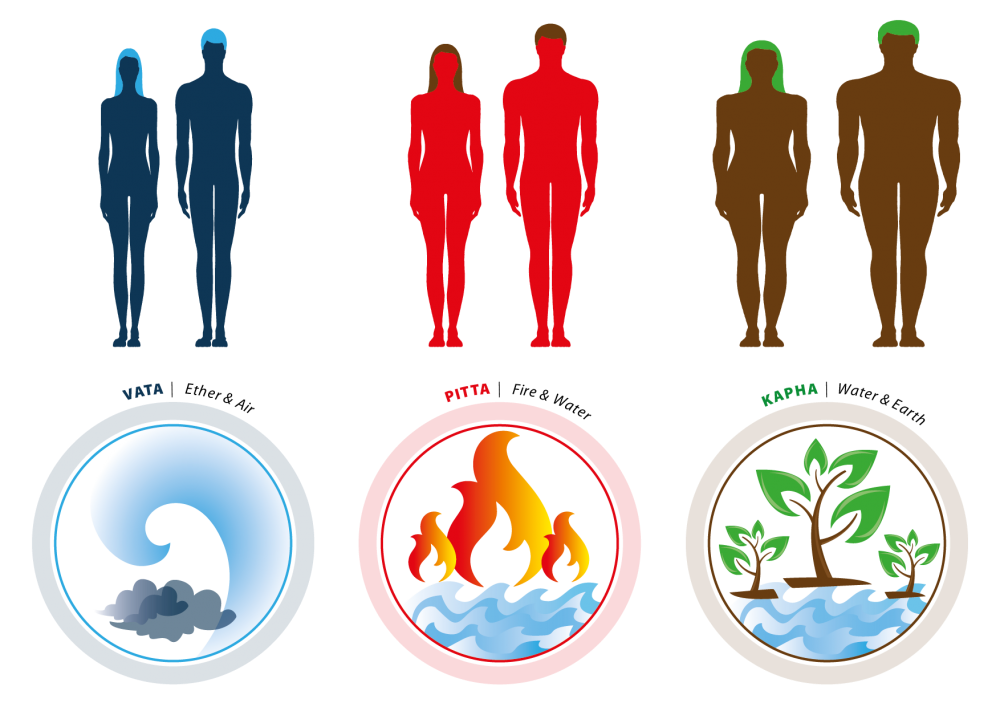 Vata,Pitta,Kapha